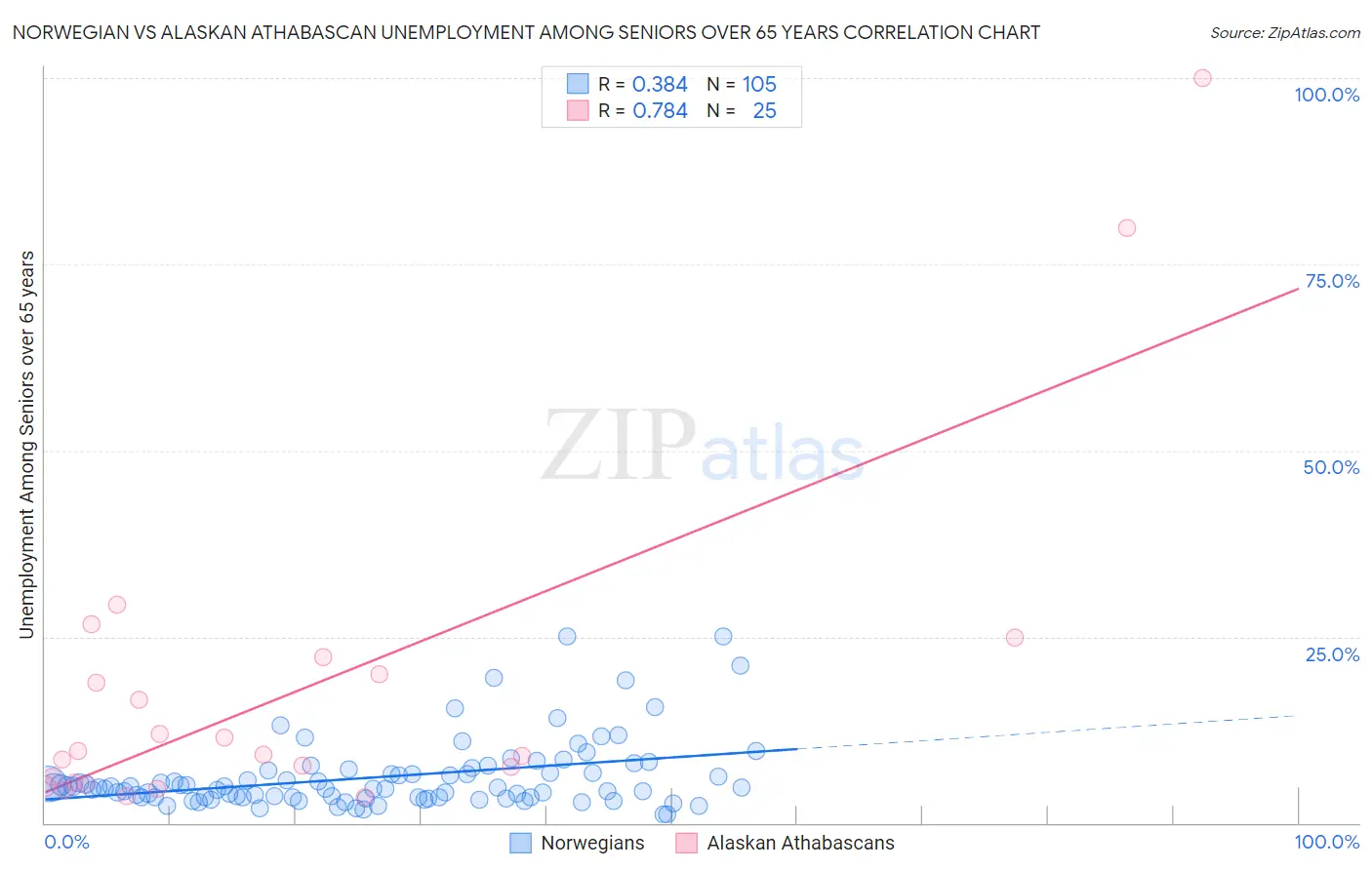 Norwegian vs Alaskan Athabascan Unemployment Among Seniors over 65 years