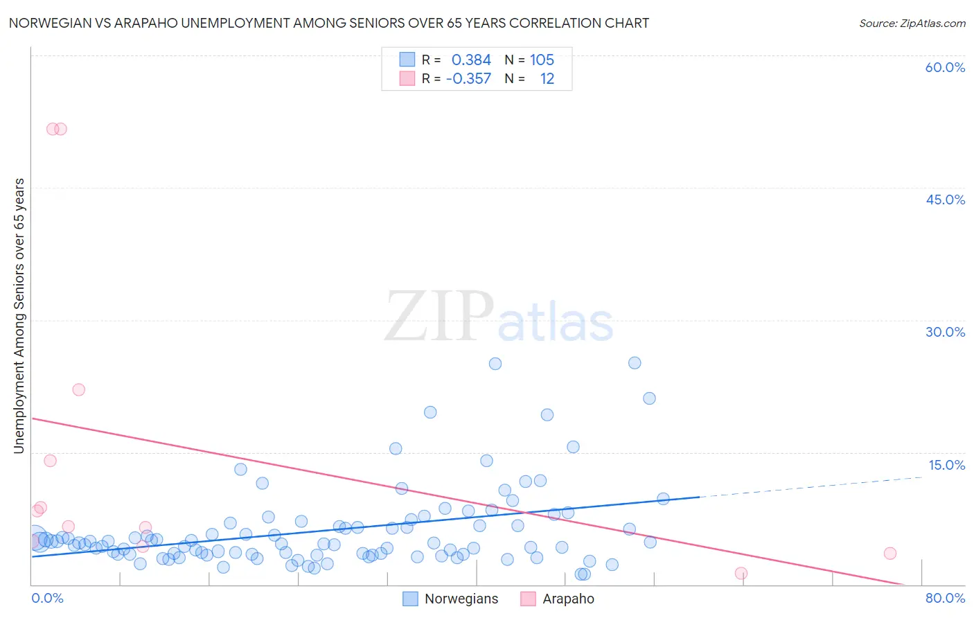 Norwegian vs Arapaho Unemployment Among Seniors over 65 years
