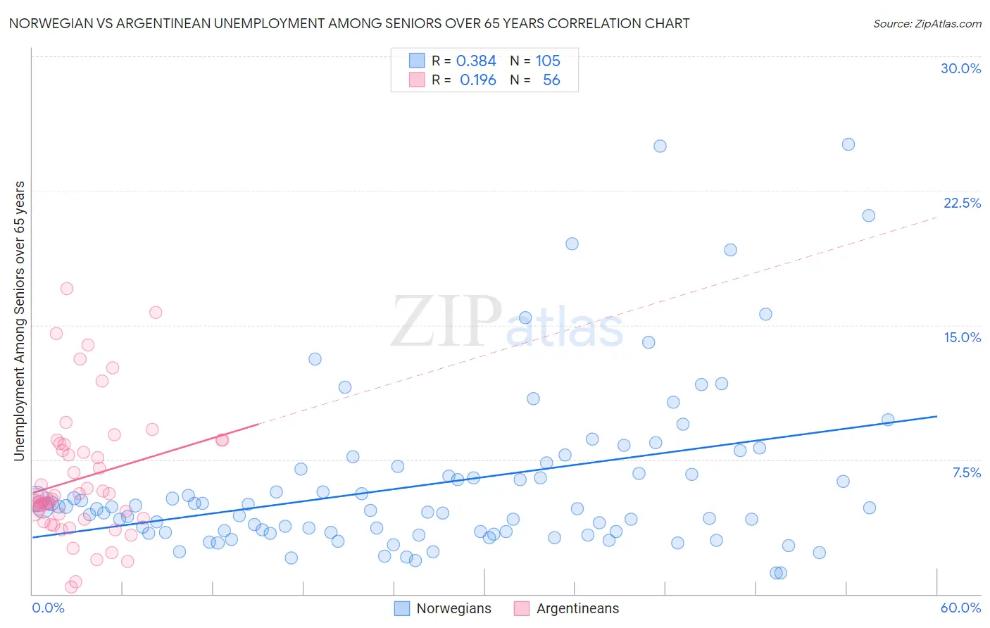 Norwegian vs Argentinean Unemployment Among Seniors over 65 years