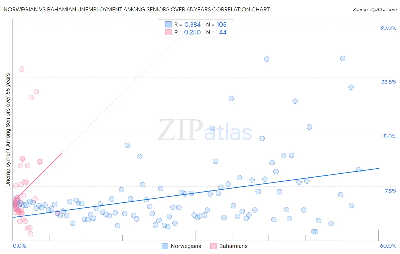 Norwegian vs Bahamian Unemployment Among Seniors over 65 years