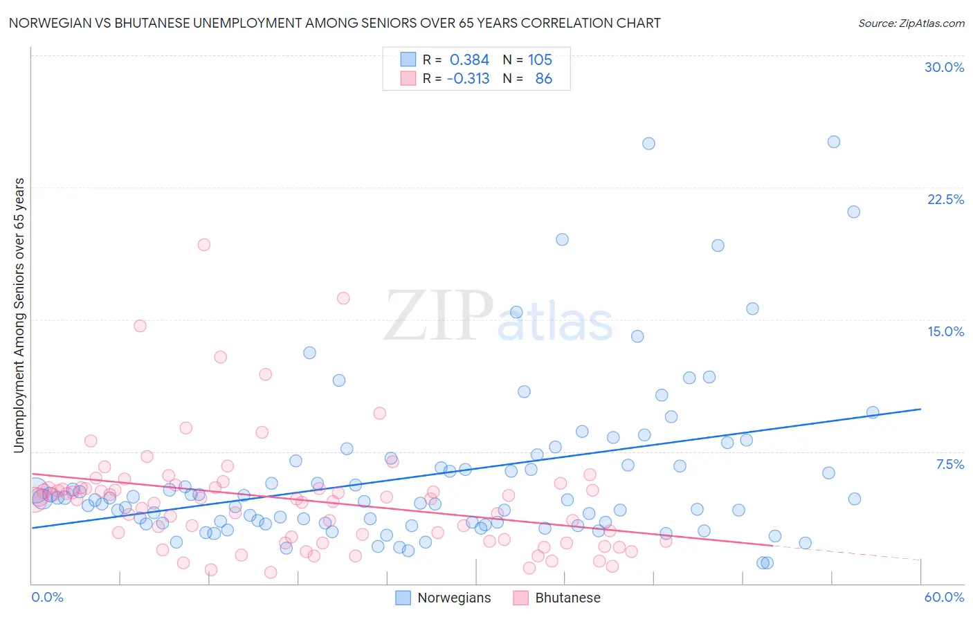 Norwegian vs Bhutanese Unemployment Among Seniors over 65 years