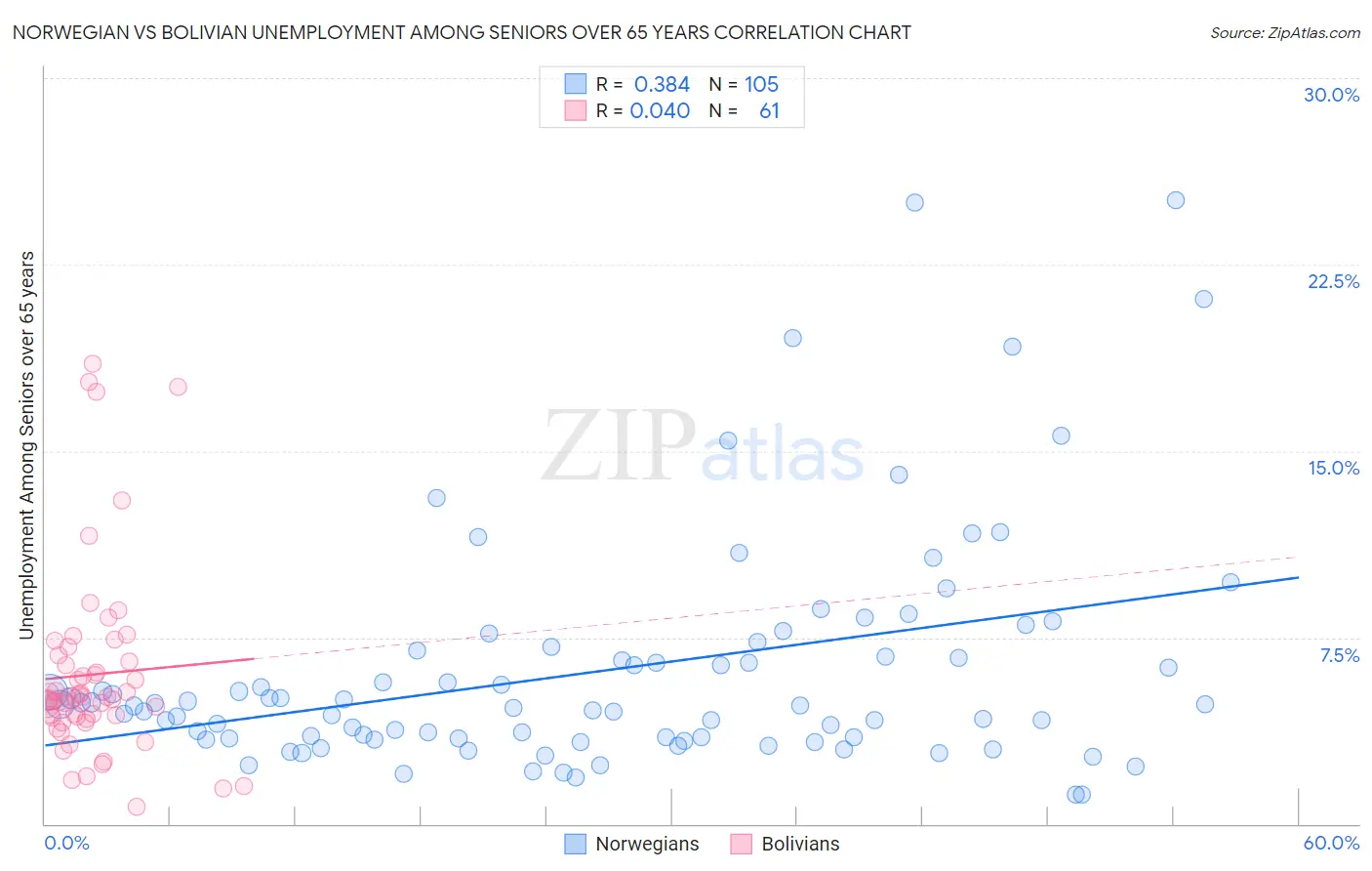 Norwegian vs Bolivian Unemployment Among Seniors over 65 years
