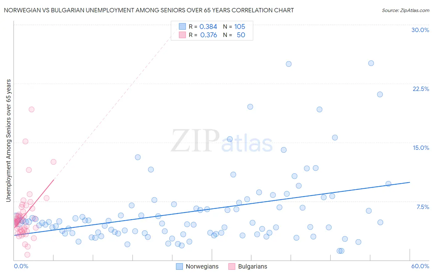 Norwegian vs Bulgarian Unemployment Among Seniors over 65 years