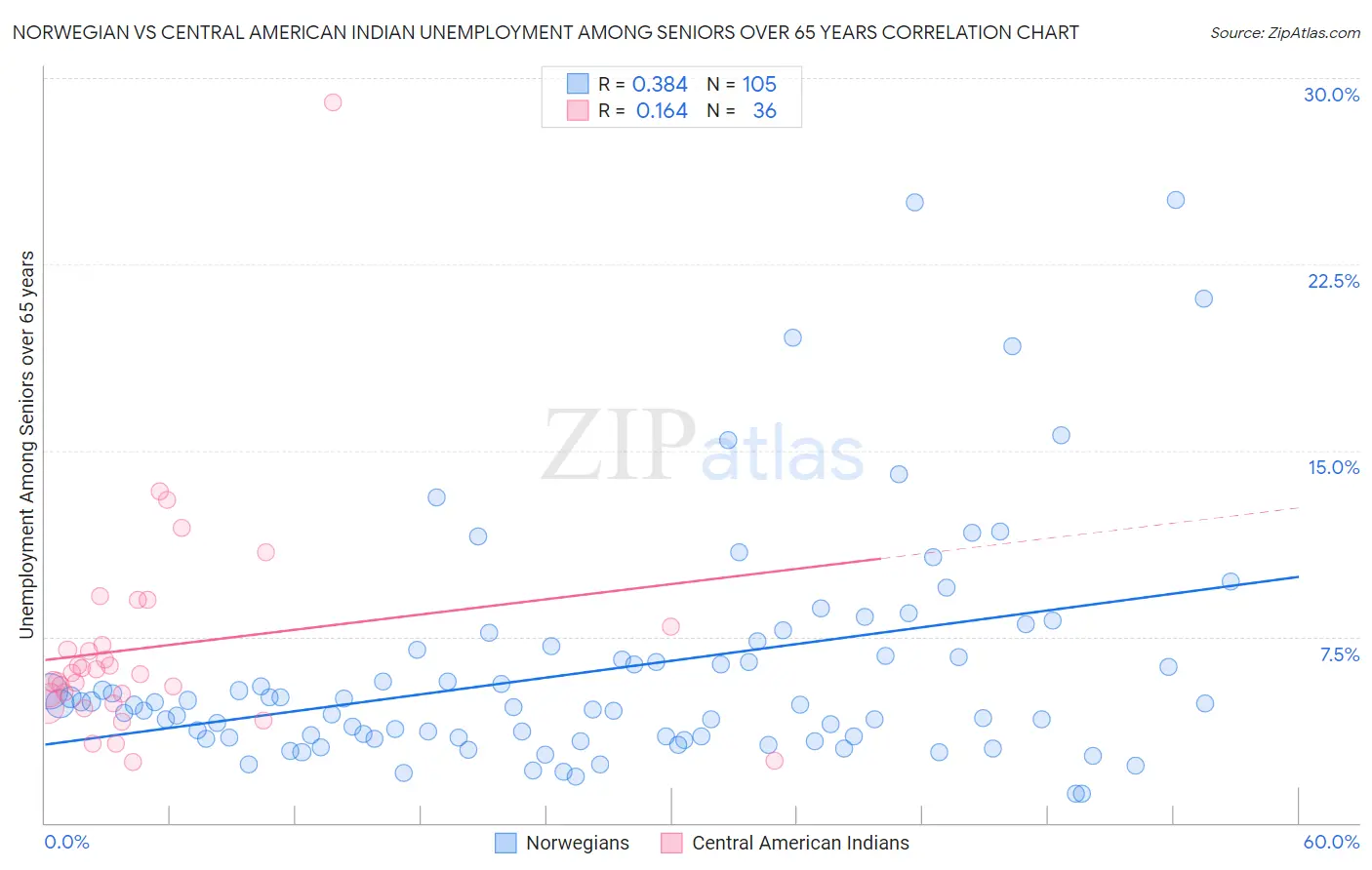 Norwegian vs Central American Indian Unemployment Among Seniors over 65 years