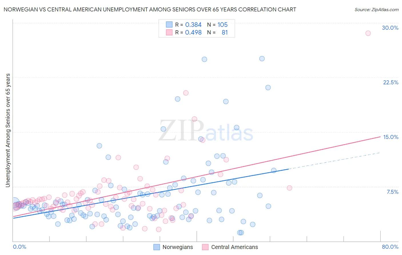 Norwegian vs Central American Unemployment Among Seniors over 65 years