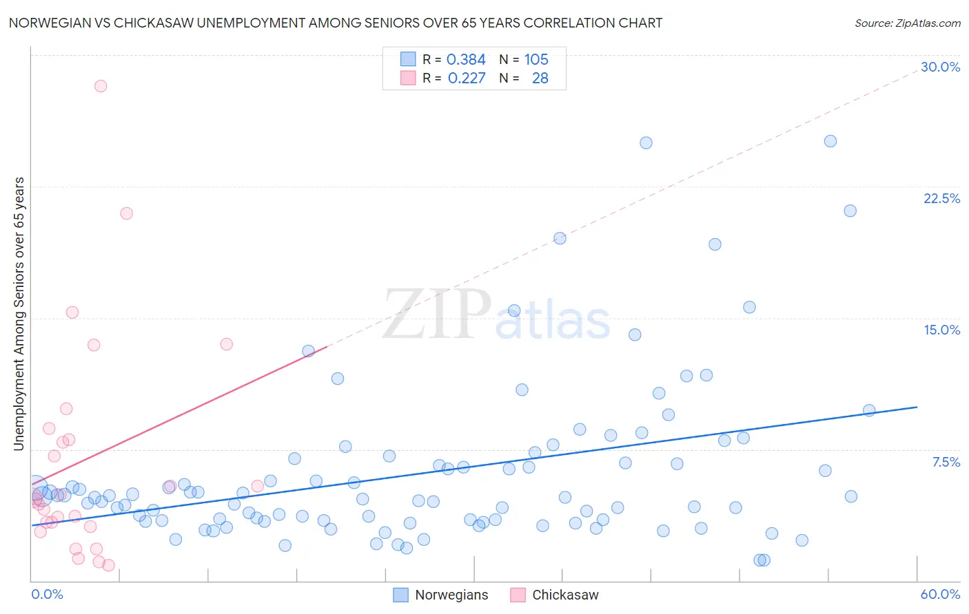Norwegian vs Chickasaw Unemployment Among Seniors over 65 years