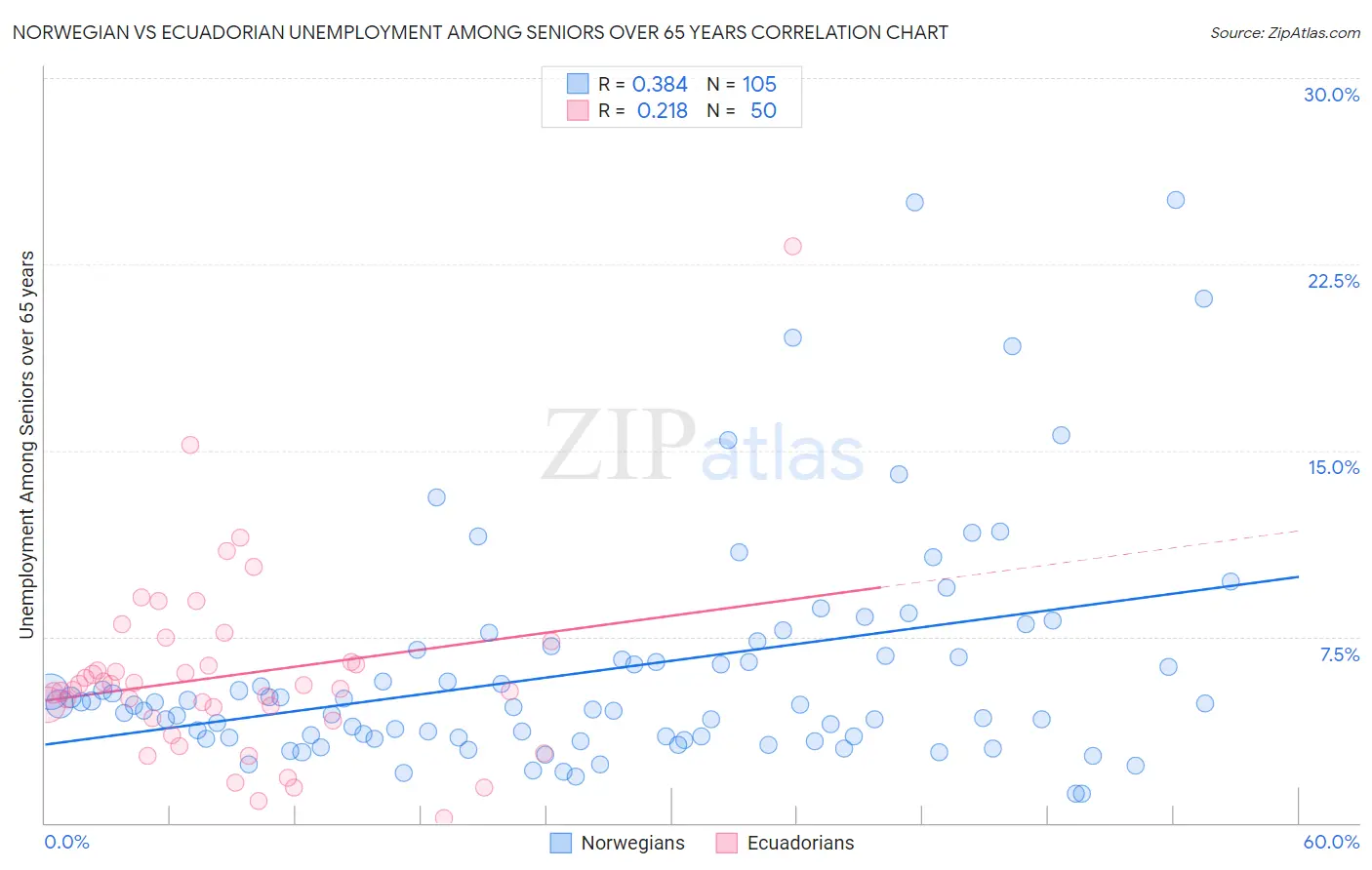 Norwegian vs Ecuadorian Unemployment Among Seniors over 65 years