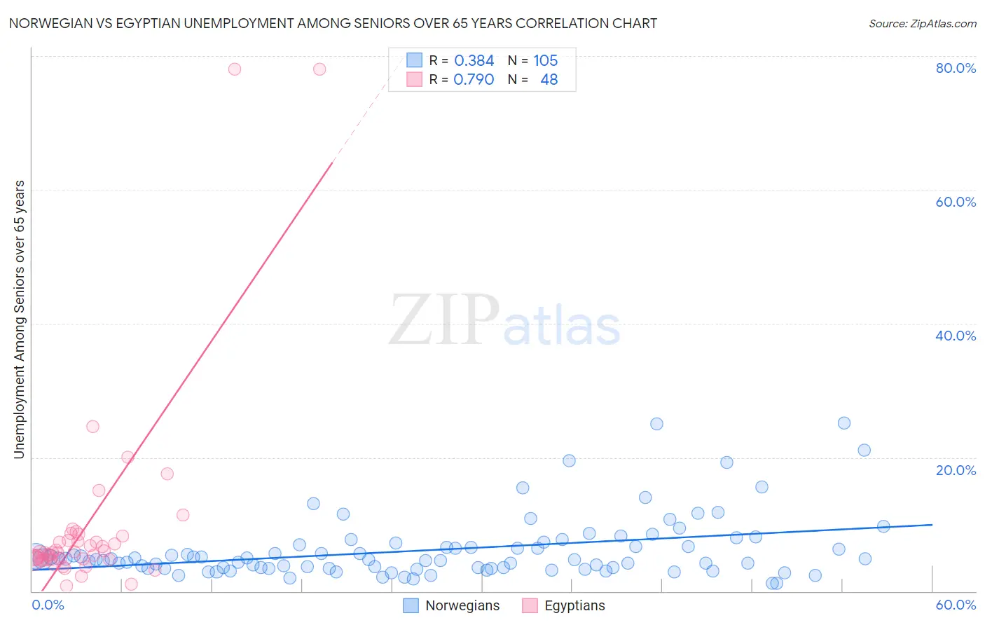 Norwegian vs Egyptian Unemployment Among Seniors over 65 years