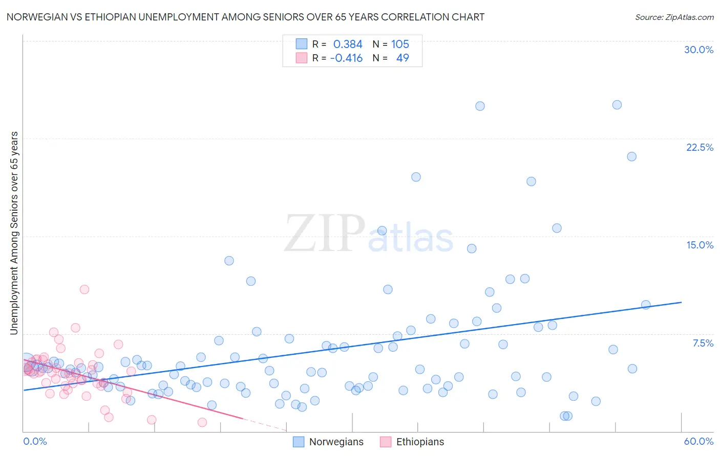 Norwegian vs Ethiopian Unemployment Among Seniors over 65 years