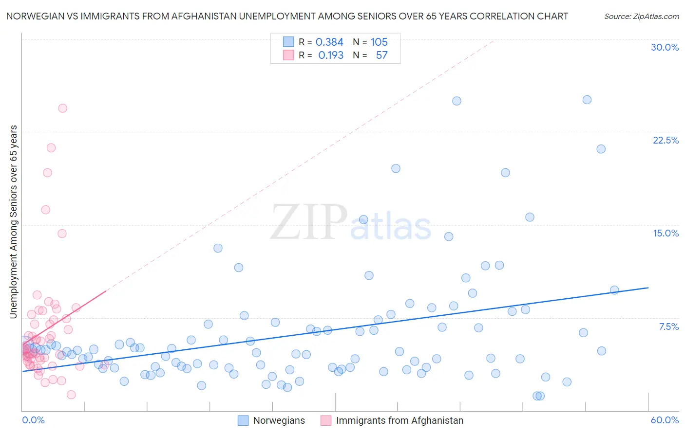 Norwegian vs Immigrants from Afghanistan Unemployment Among Seniors over 65 years