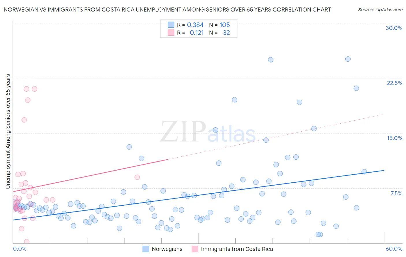 Norwegian vs Immigrants from Costa Rica Unemployment Among Seniors over 65 years