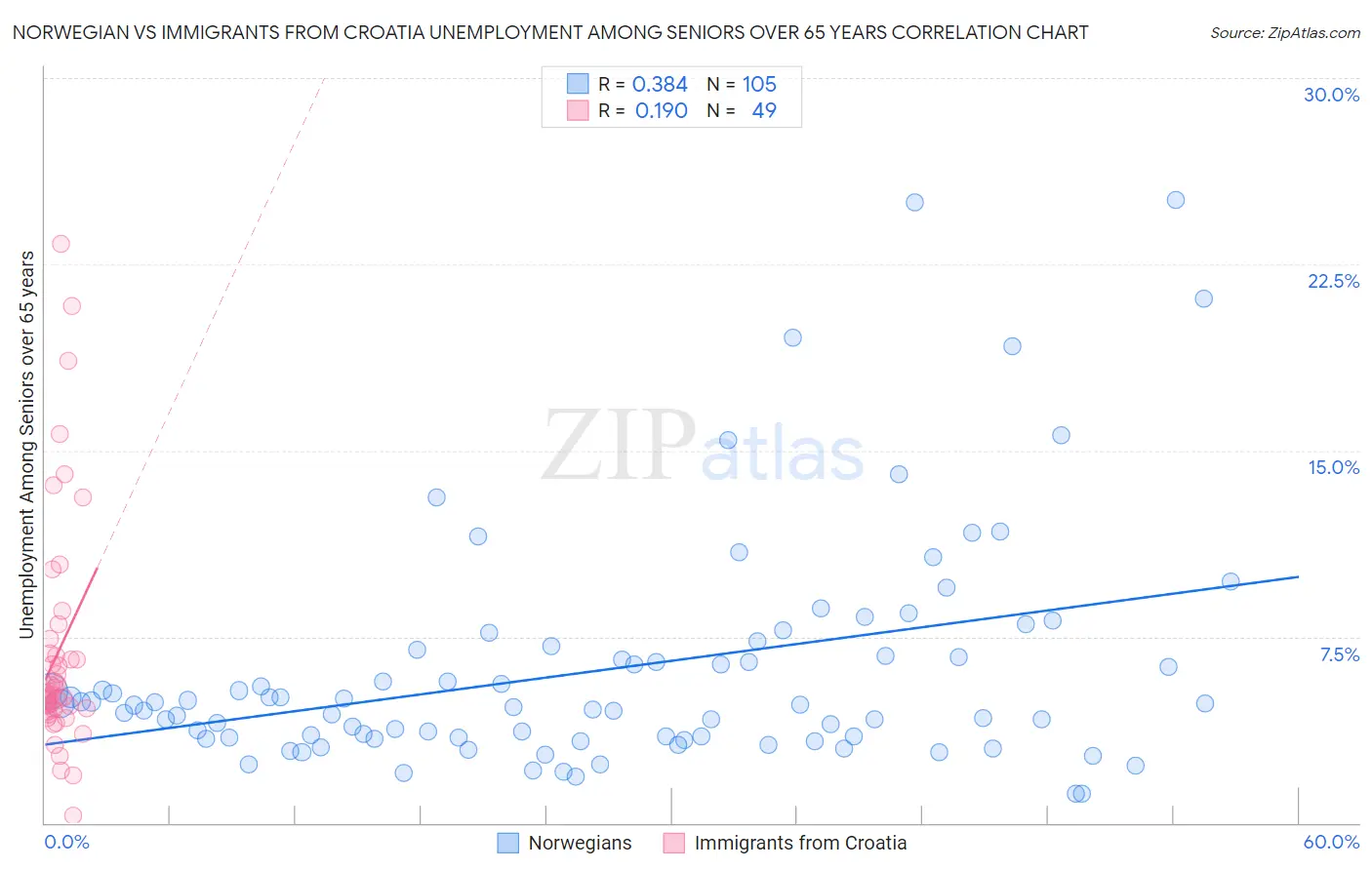 Norwegian vs Immigrants from Croatia Unemployment Among Seniors over 65 years