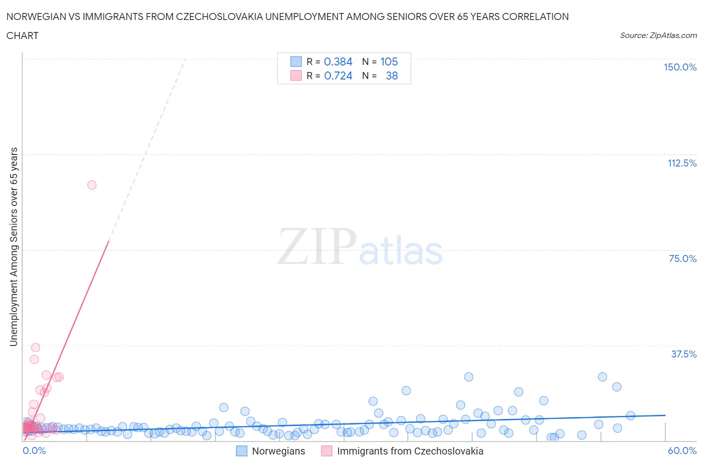 Norwegian vs Immigrants from Czechoslovakia Unemployment Among Seniors over 65 years