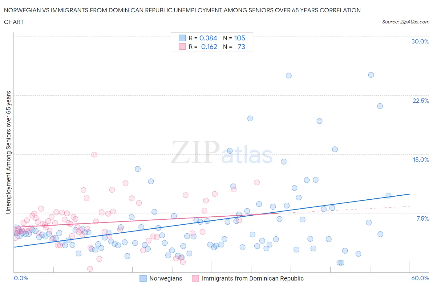 Norwegian vs Immigrants from Dominican Republic Unemployment Among Seniors over 65 years