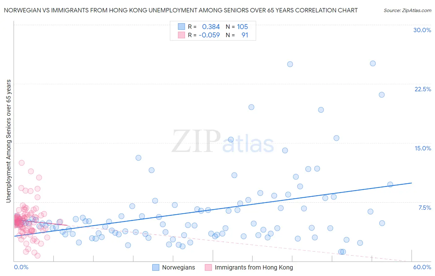 Norwegian vs Immigrants from Hong Kong Unemployment Among Seniors over 65 years