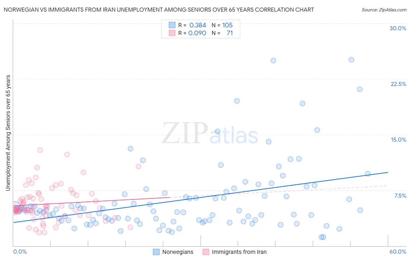 Norwegian vs Immigrants from Iran Unemployment Among Seniors over 65 years