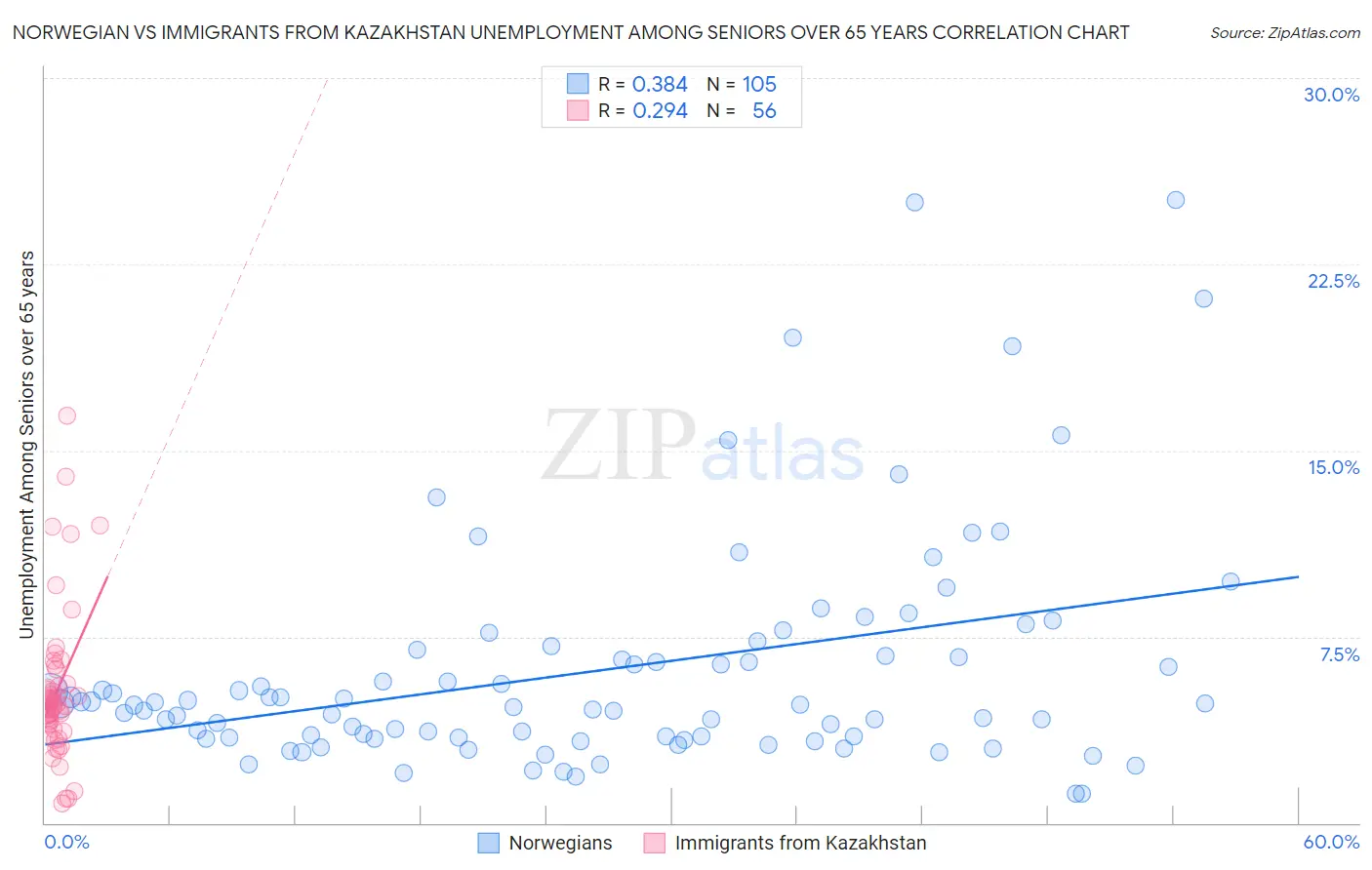 Norwegian vs Immigrants from Kazakhstan Unemployment Among Seniors over 65 years