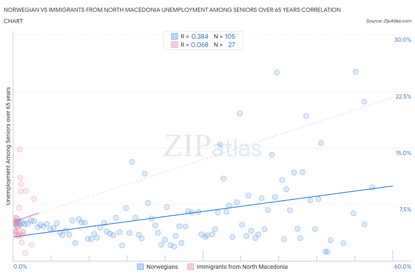 Norwegian vs Immigrants from North Macedonia Unemployment Among Seniors over 65 years