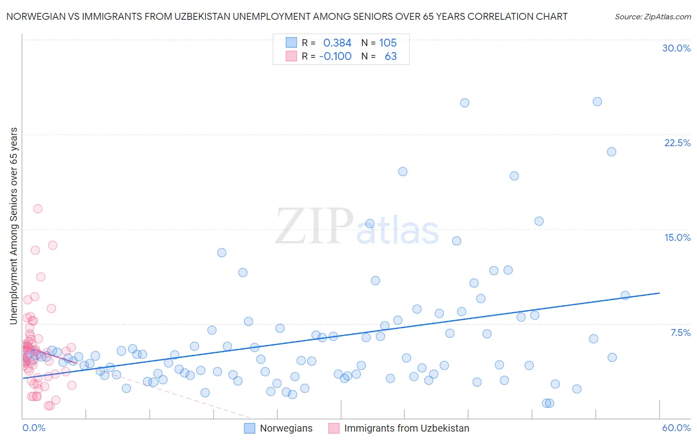Norwegian vs Immigrants from Uzbekistan Unemployment Among Seniors over 65 years