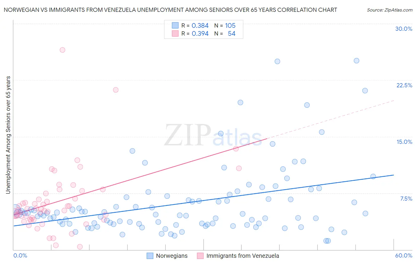 Norwegian vs Immigrants from Venezuela Unemployment Among Seniors over 65 years