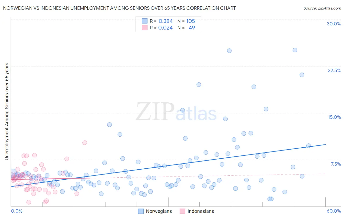 Norwegian vs Indonesian Unemployment Among Seniors over 65 years