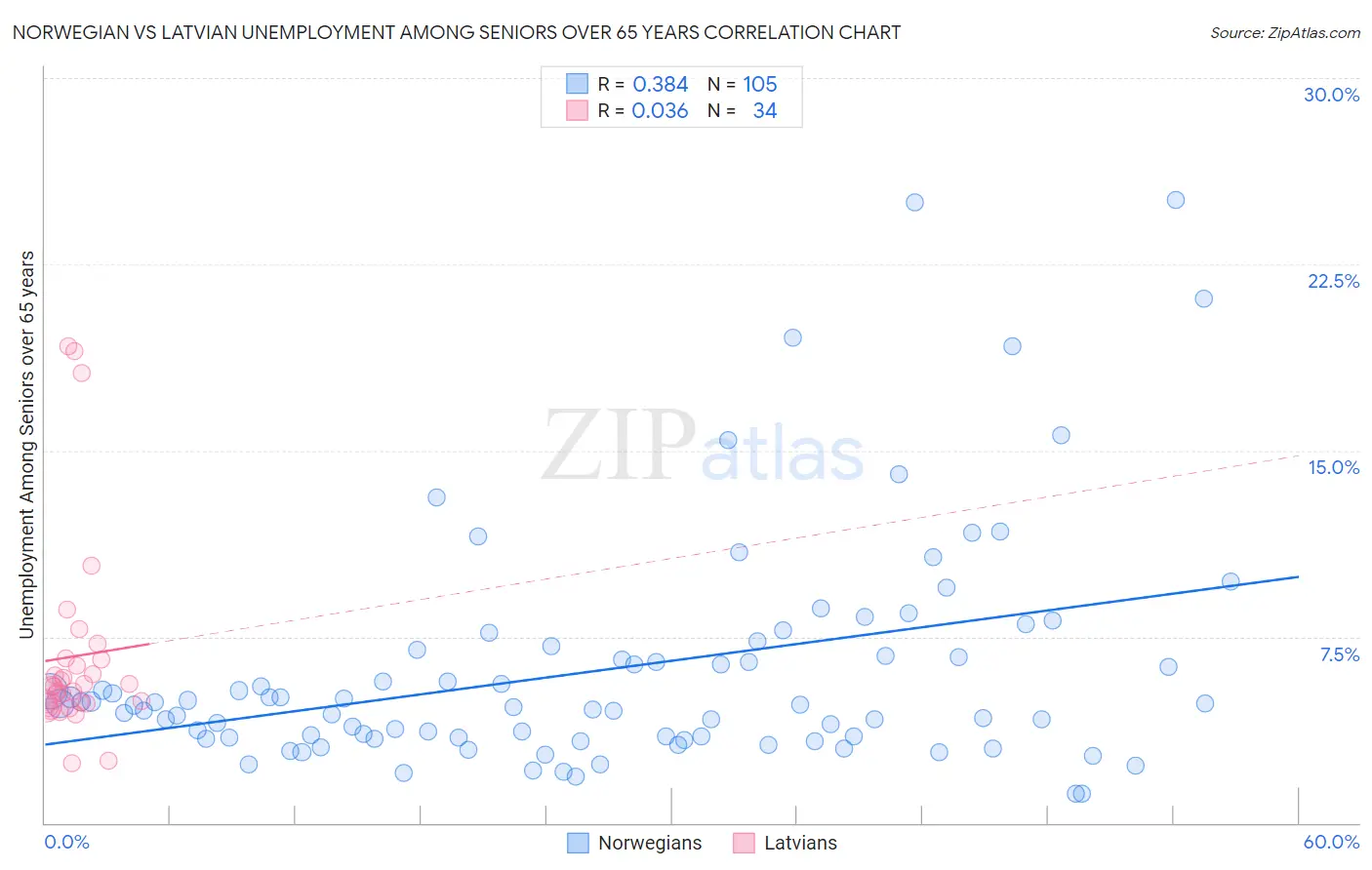 Norwegian vs Latvian Unemployment Among Seniors over 65 years