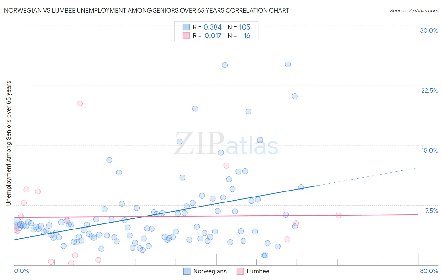 Norwegian vs Lumbee Unemployment Among Seniors over 65 years