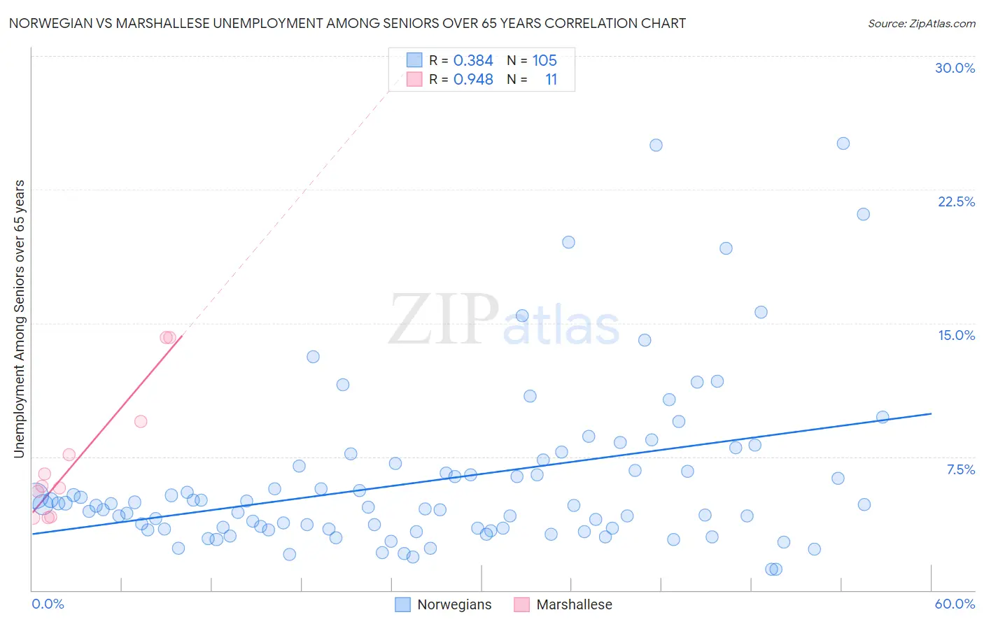 Norwegian vs Marshallese Unemployment Among Seniors over 65 years