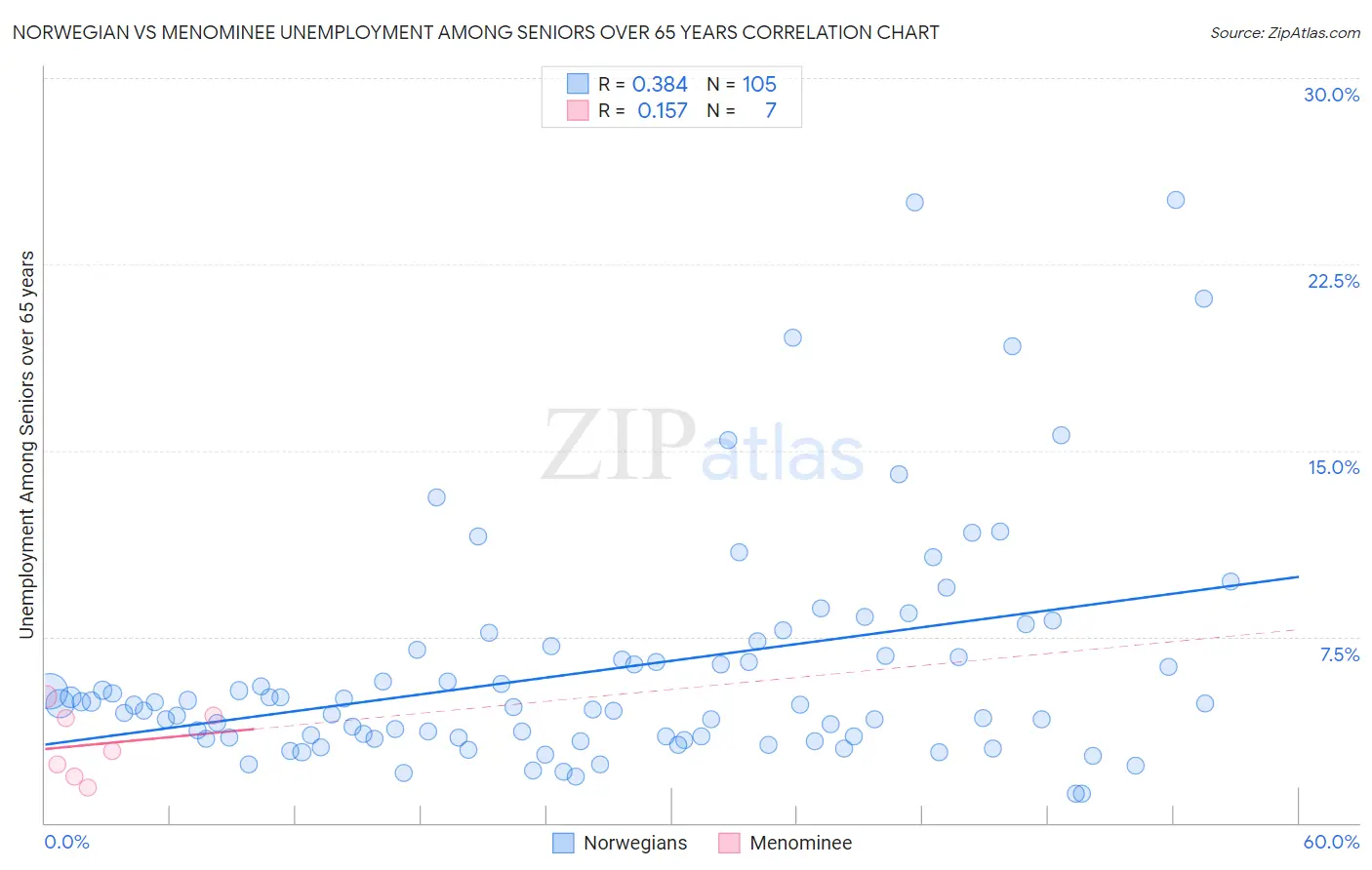 Norwegian vs Menominee Unemployment Among Seniors over 65 years