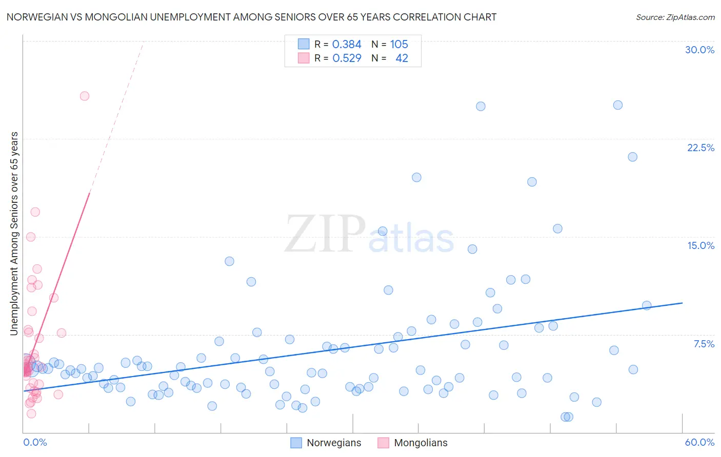 Norwegian vs Mongolian Unemployment Among Seniors over 65 years