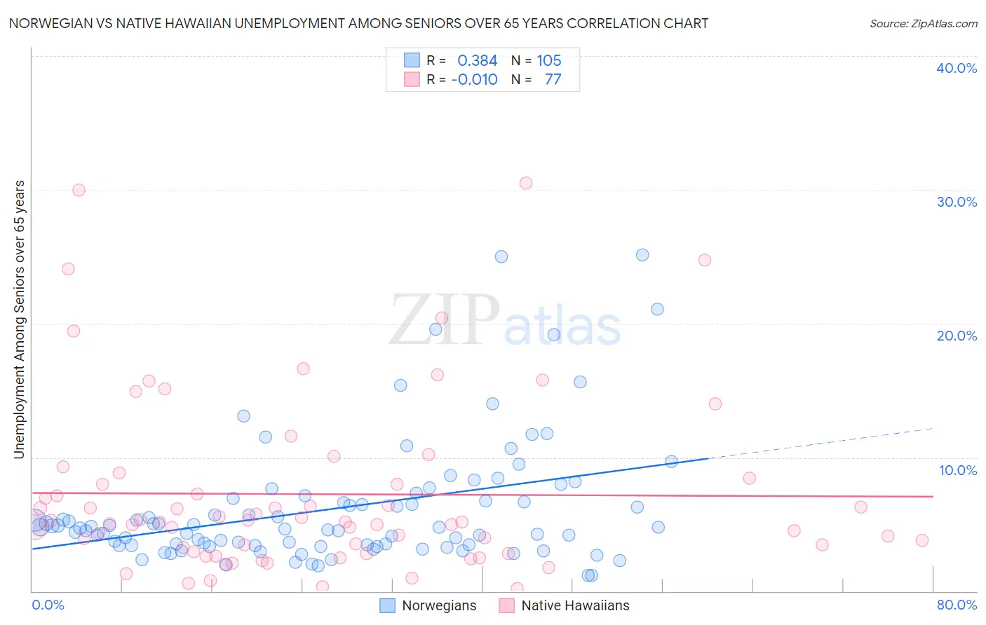 Norwegian vs Native Hawaiian Unemployment Among Seniors over 65 years