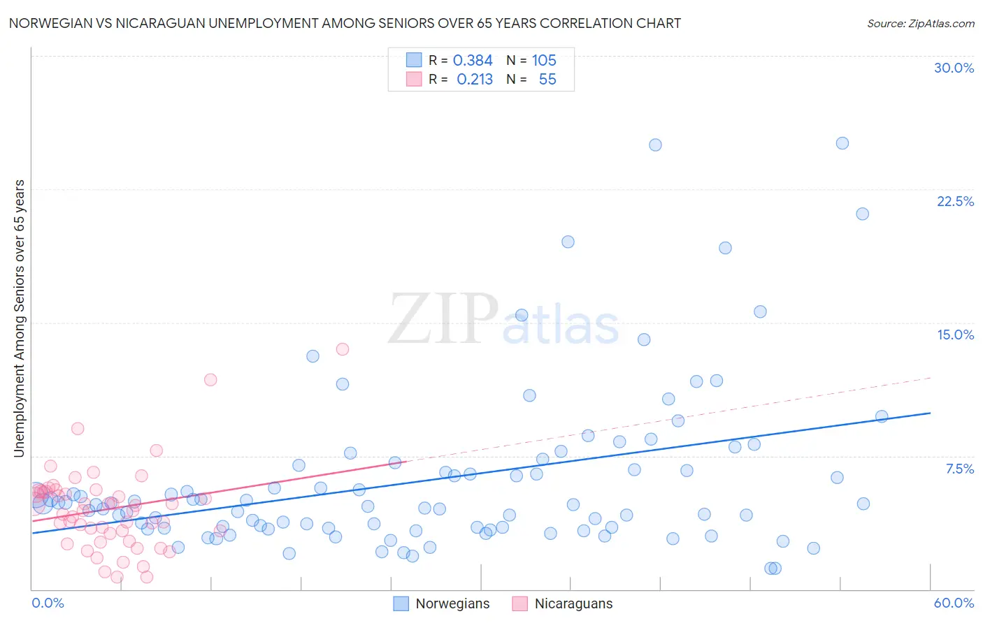 Norwegian vs Nicaraguan Unemployment Among Seniors over 65 years