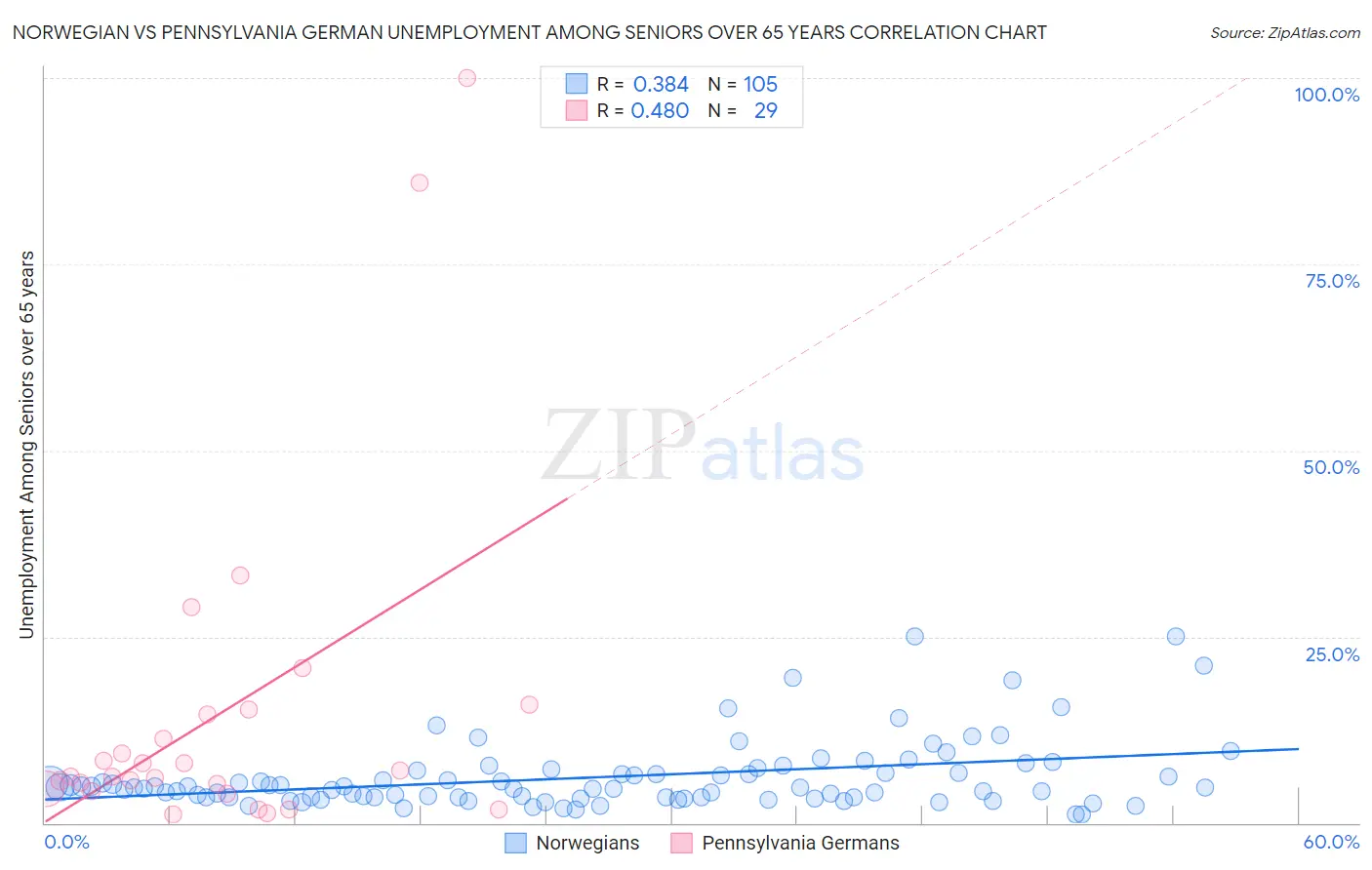 Norwegian vs Pennsylvania German Unemployment Among Seniors over 65 years