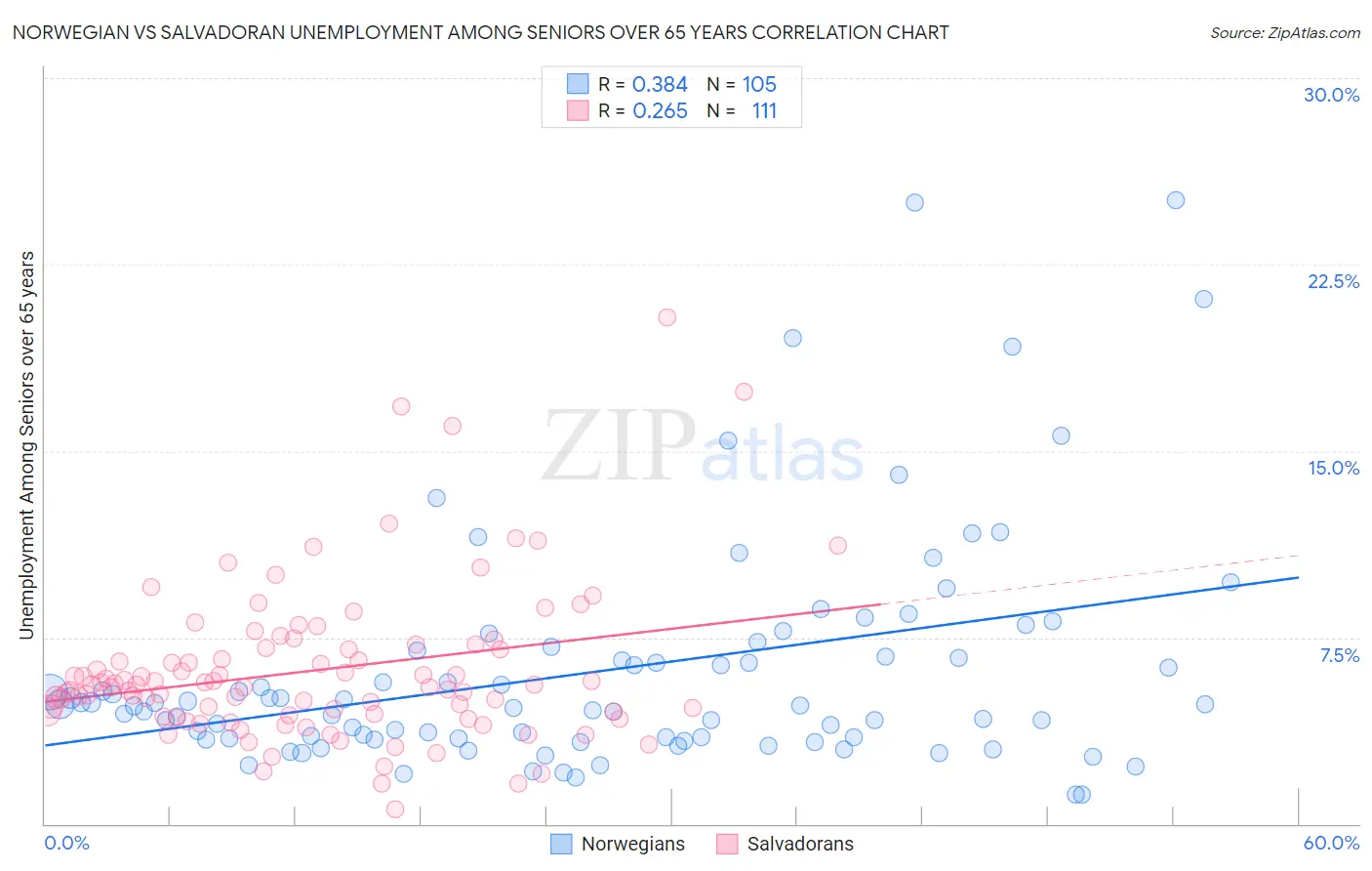 Norwegian vs Salvadoran Unemployment Among Seniors over 65 years