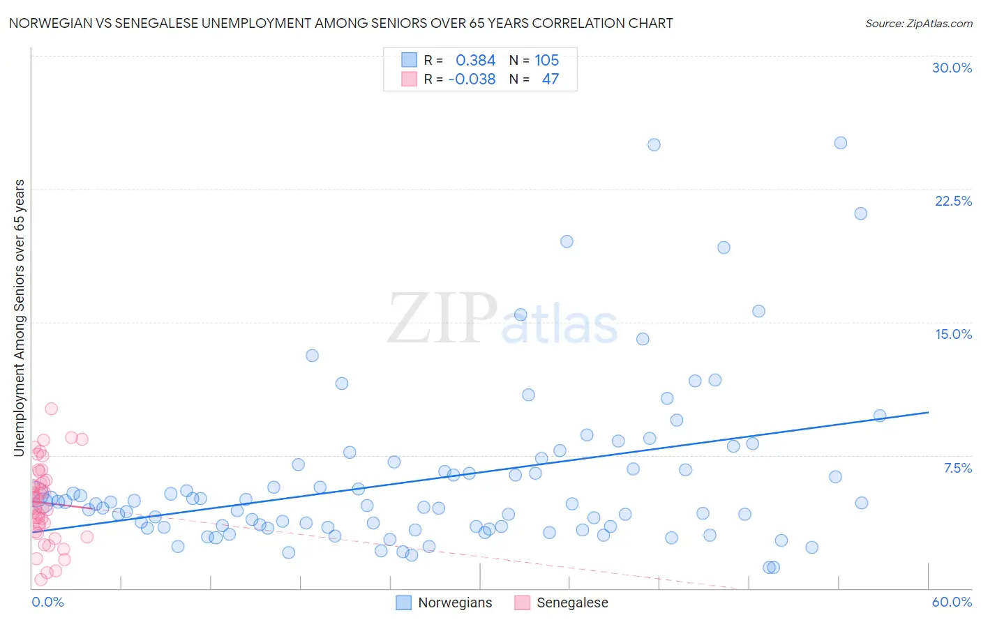 Norwegian vs Senegalese Unemployment Among Seniors over 65 years