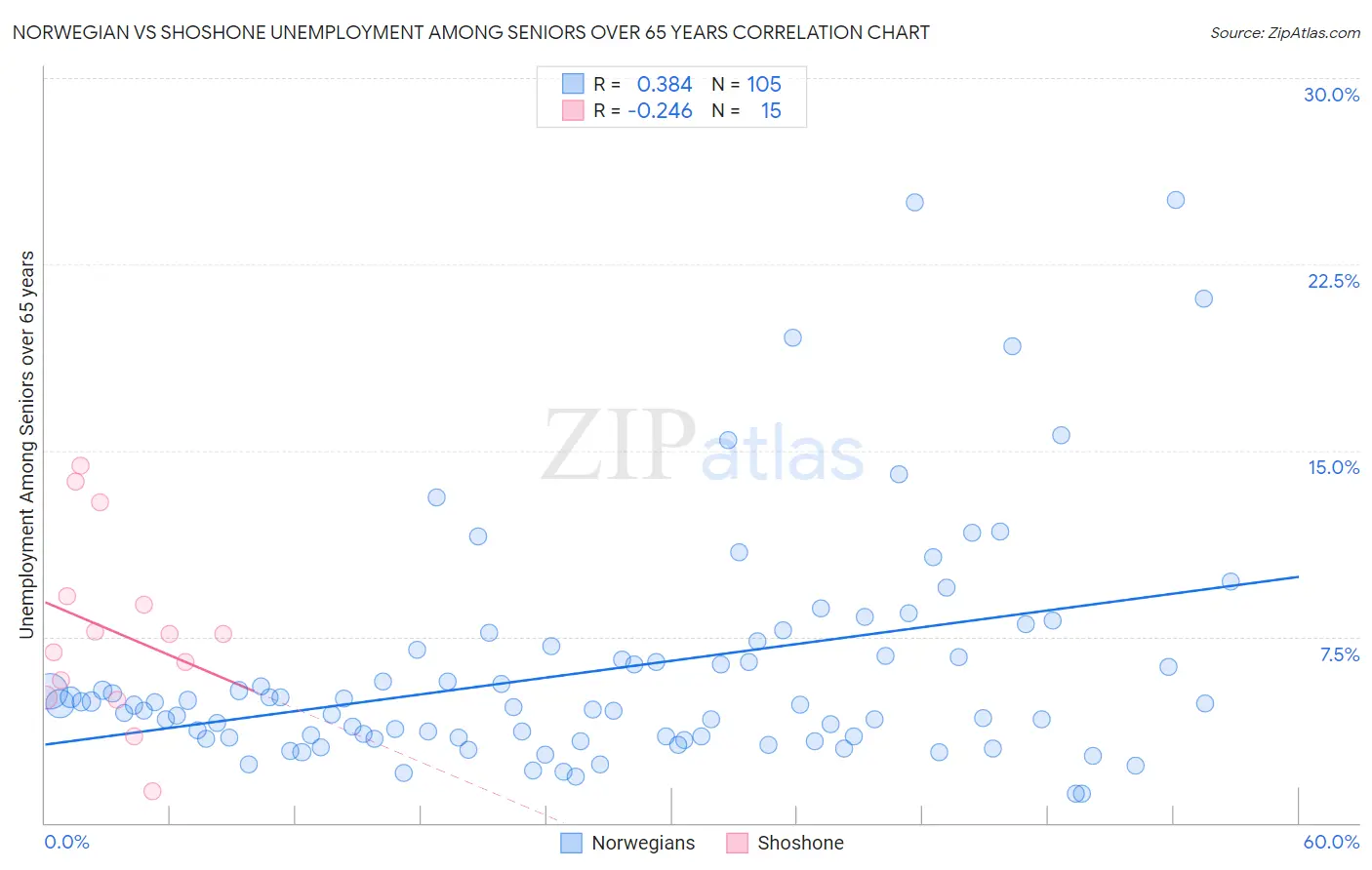 Norwegian vs Shoshone Unemployment Among Seniors over 65 years