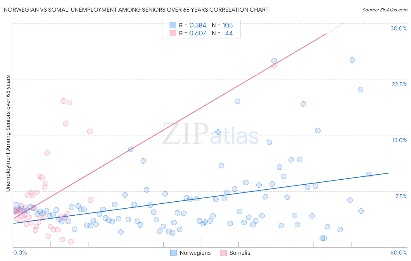 Norwegian vs Somali Unemployment Among Seniors over 65 years