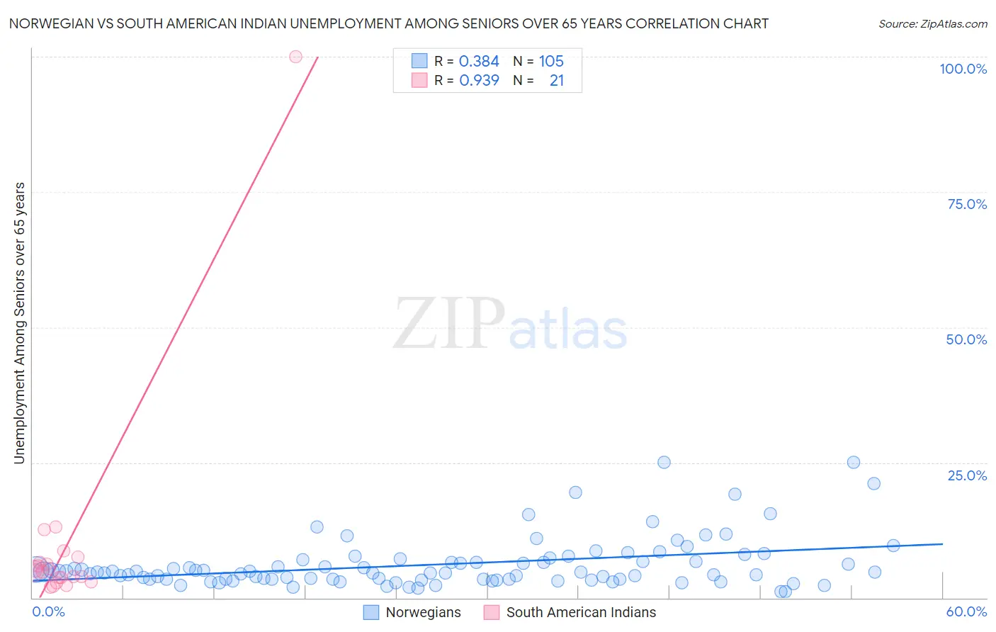 Norwegian vs South American Indian Unemployment Among Seniors over 65 years