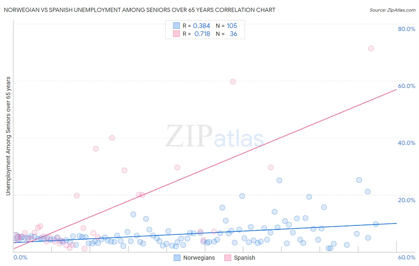Norwegian vs Spanish Unemployment Among Seniors over 65 years