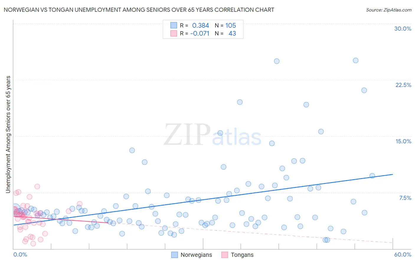 Norwegian vs Tongan Unemployment Among Seniors over 65 years