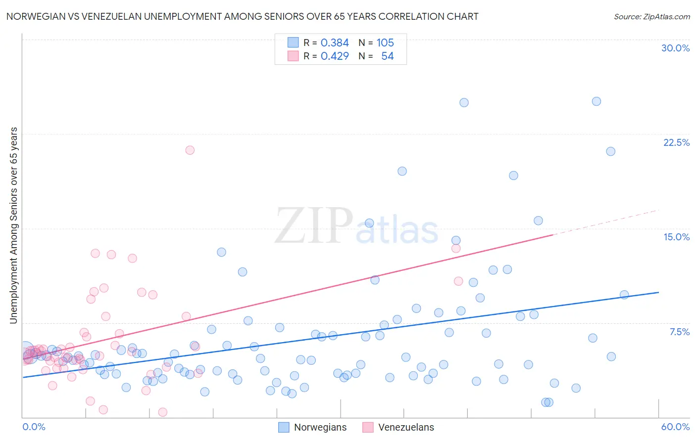 Norwegian vs Venezuelan Unemployment Among Seniors over 65 years