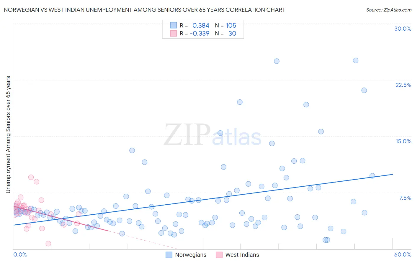 Norwegian vs West Indian Unemployment Among Seniors over 65 years