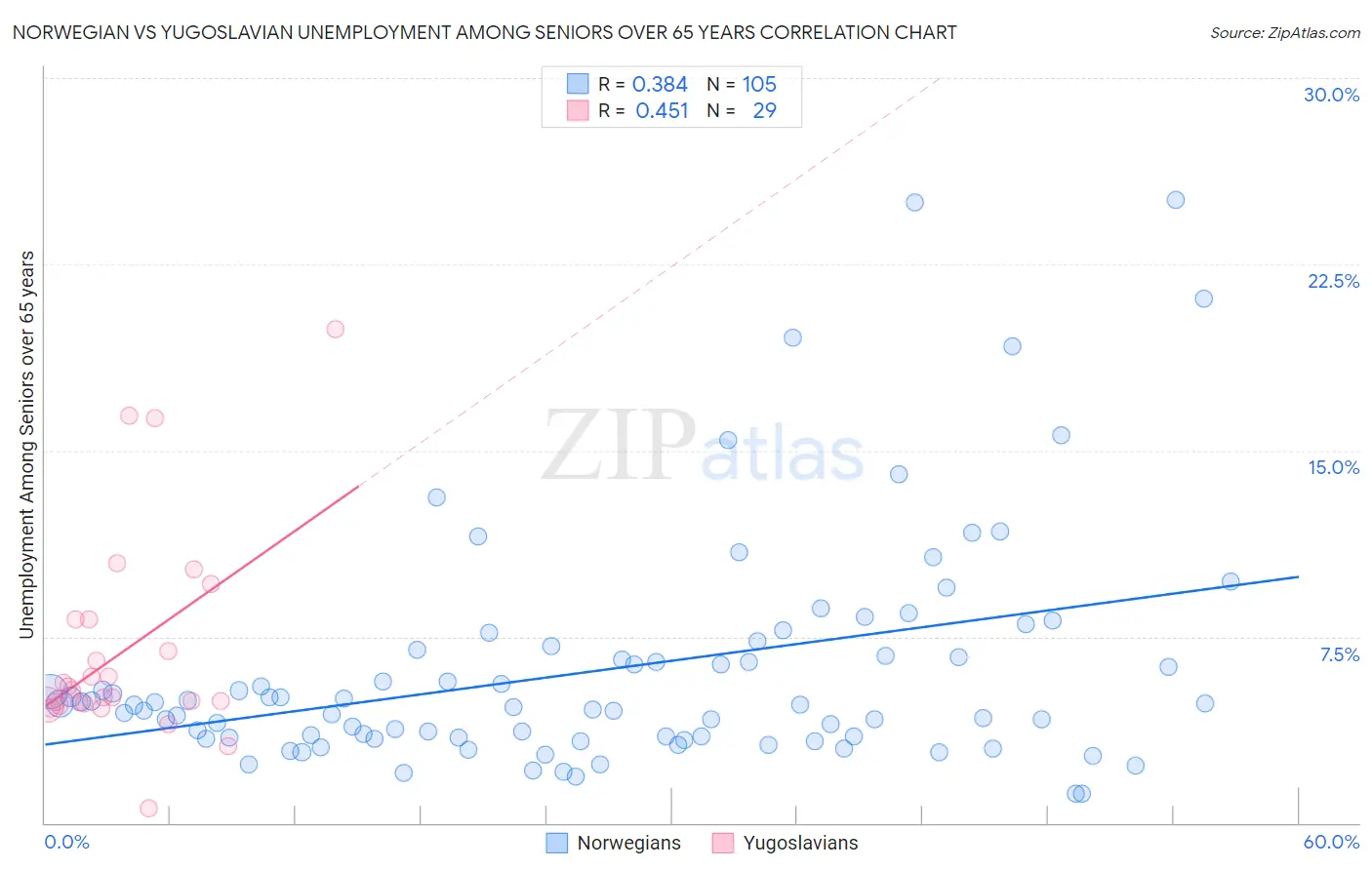 Norwegian vs Yugoslavian Unemployment Among Seniors over 65 years