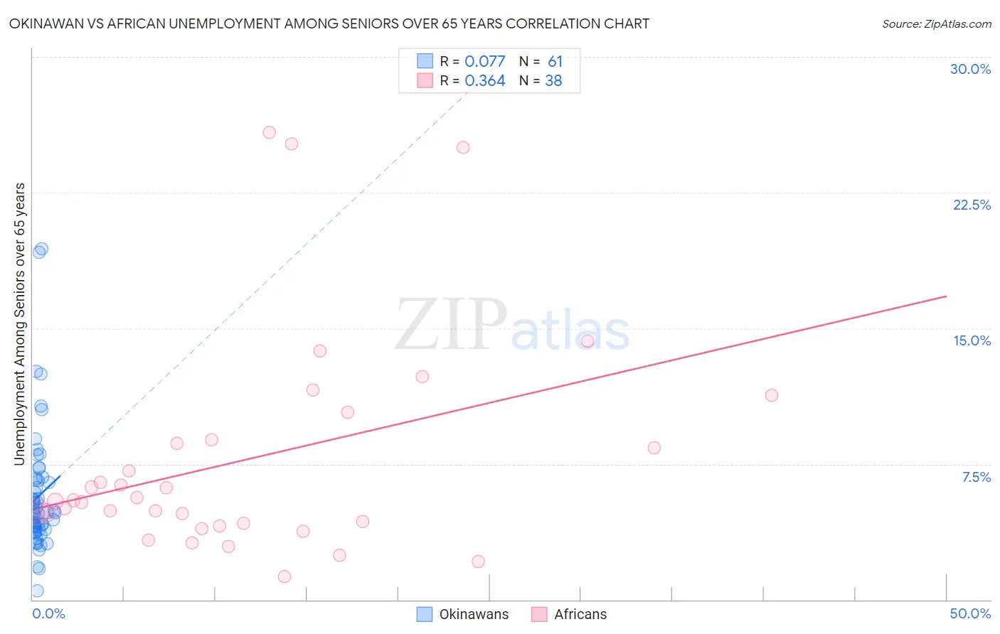 Okinawan vs African Unemployment Among Seniors over 65 years