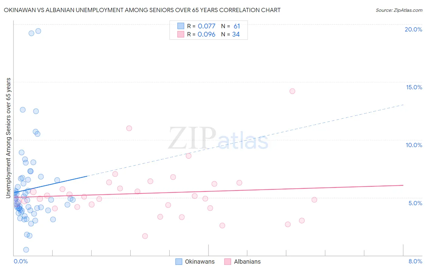 Okinawan vs Albanian Unemployment Among Seniors over 65 years