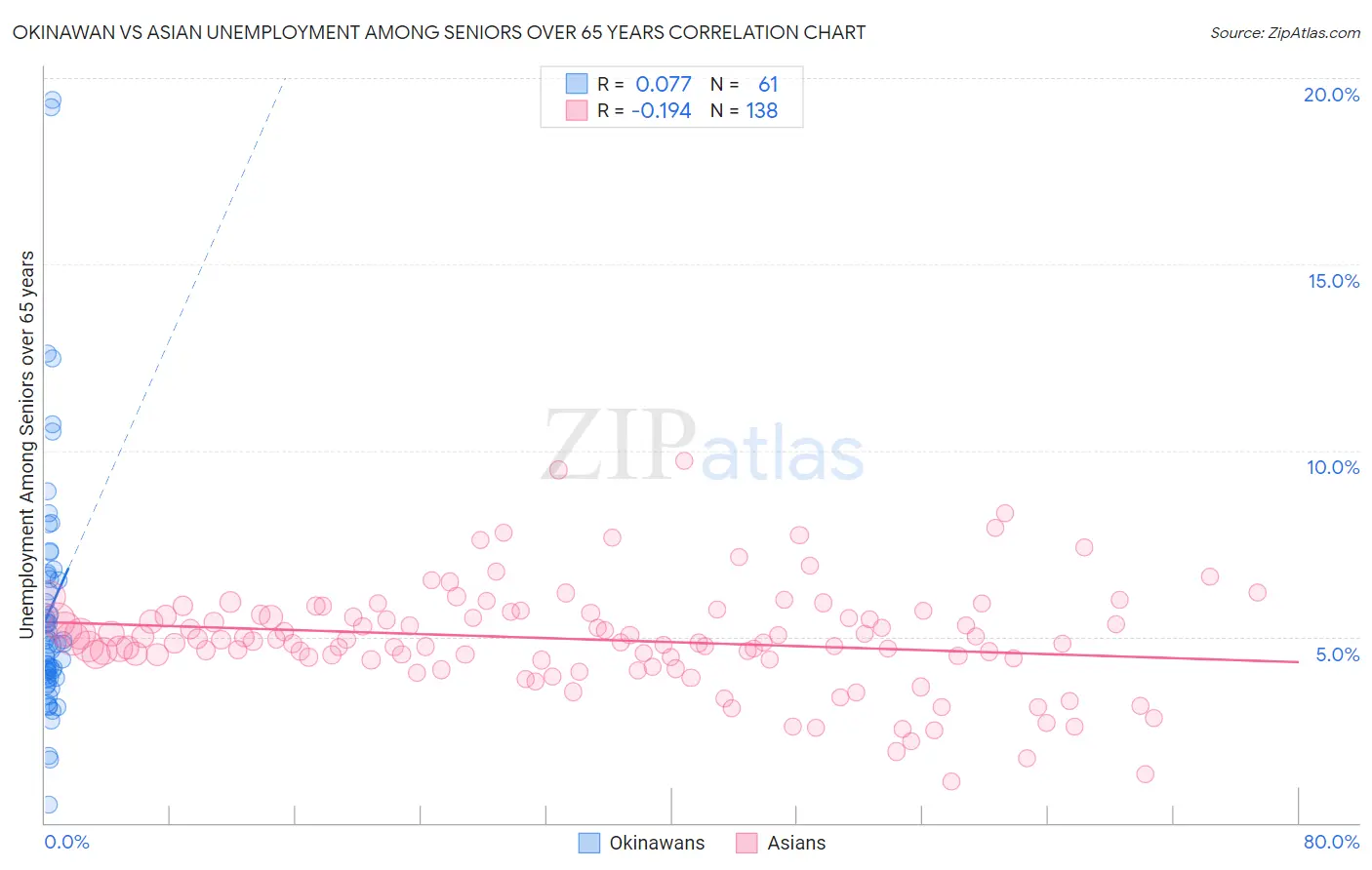 Okinawan vs Asian Unemployment Among Seniors over 65 years