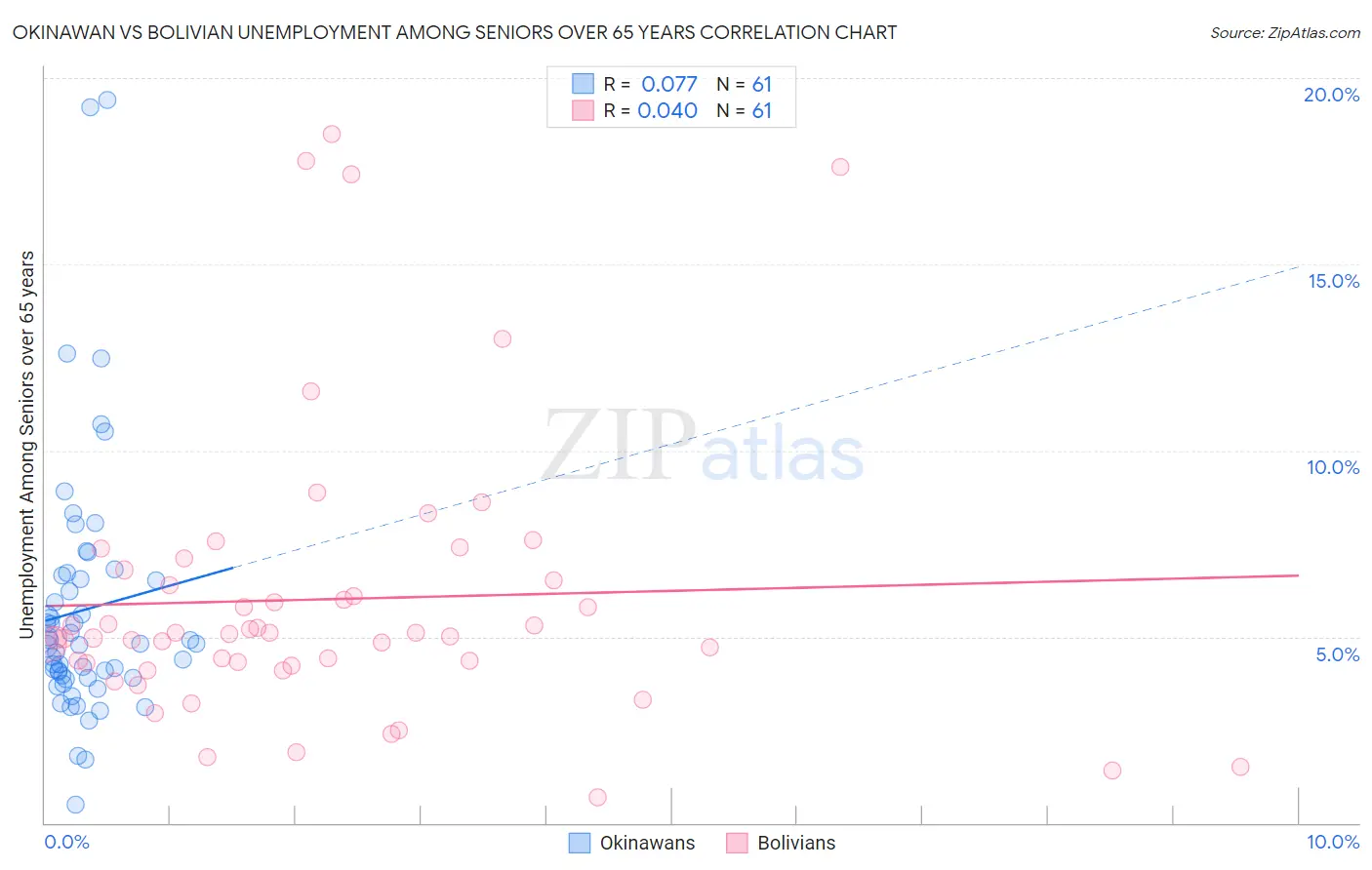 Okinawan vs Bolivian Unemployment Among Seniors over 65 years