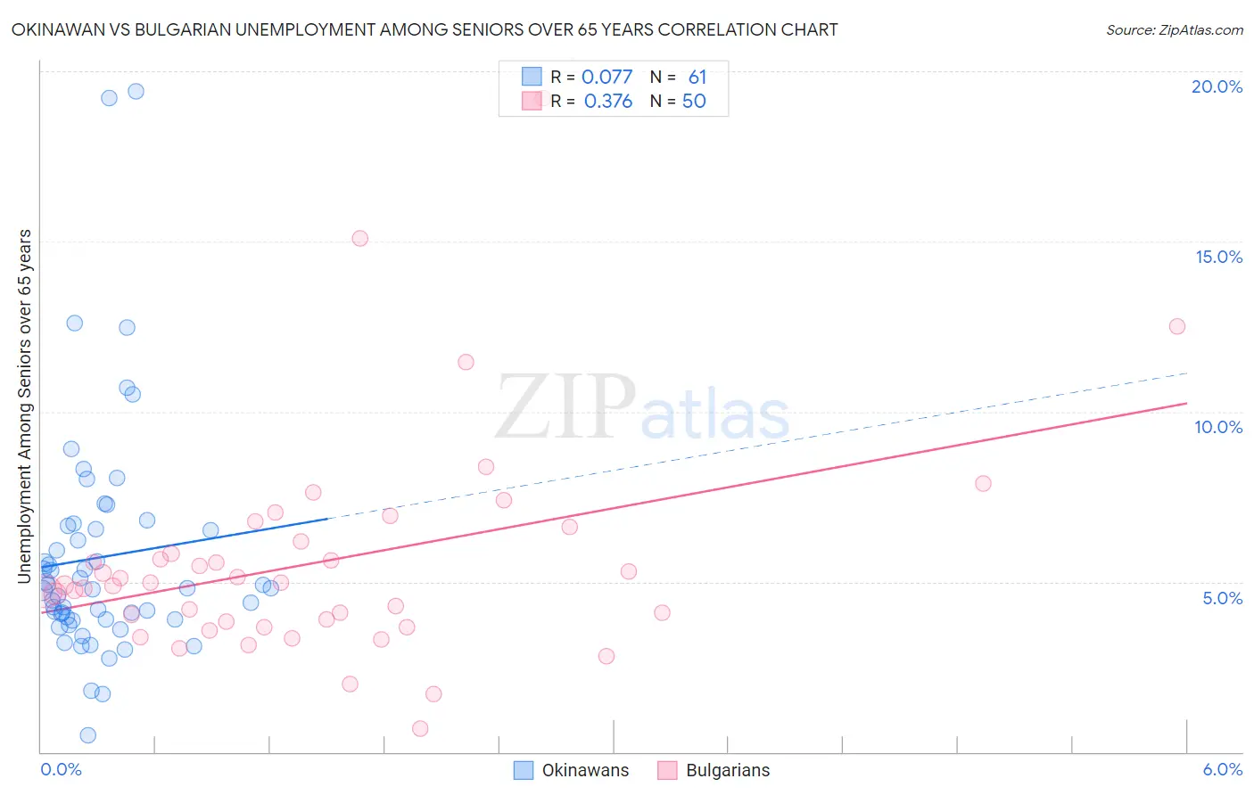 Okinawan vs Bulgarian Unemployment Among Seniors over 65 years