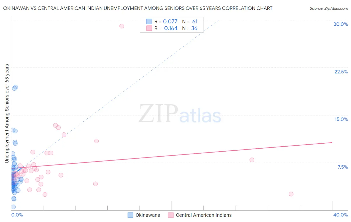 Okinawan vs Central American Indian Unemployment Among Seniors over 65 years