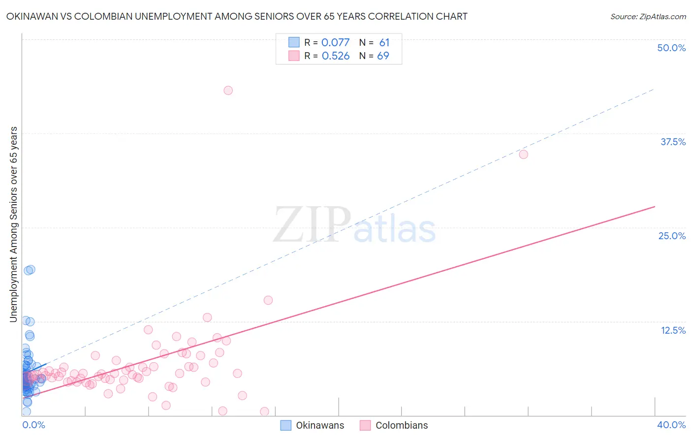 Okinawan vs Colombian Unemployment Among Seniors over 65 years